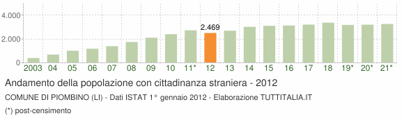Grafico andamento popolazione stranieri Comune di Piombino (LI)