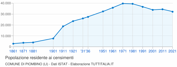 Grafico andamento storico popolazione Comune di Piombino (LI)