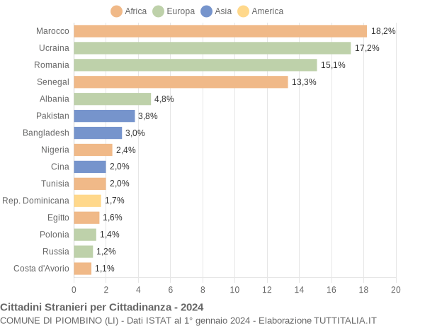 Grafico cittadinanza stranieri - Piombino 2024