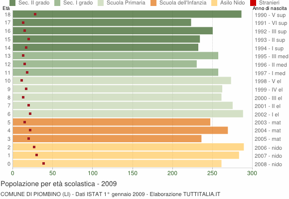 Grafico Popolazione in età scolastica - Piombino 2009
