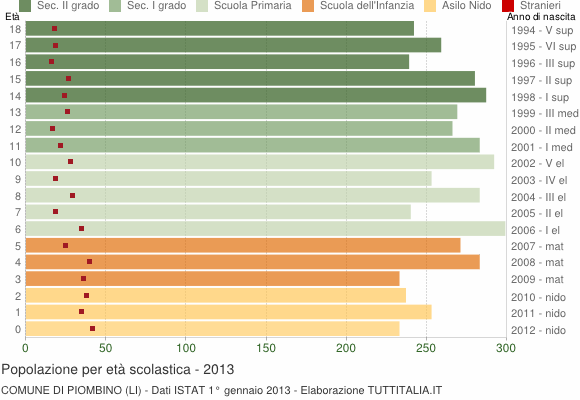 Grafico Popolazione in età scolastica - Piombino 2013