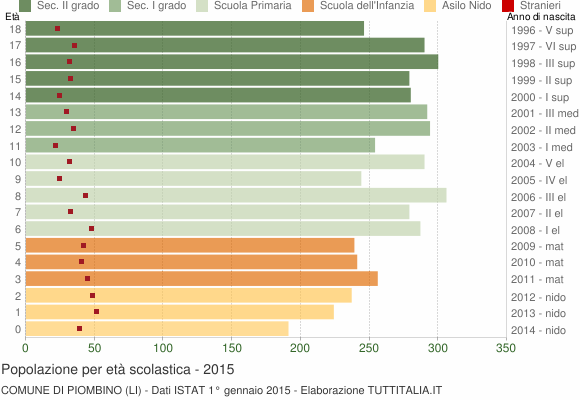 Grafico Popolazione in età scolastica - Piombino 2015