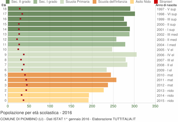 Grafico Popolazione in età scolastica - Piombino 2016