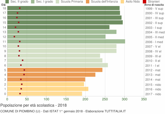 Grafico Popolazione in età scolastica - Piombino 2018