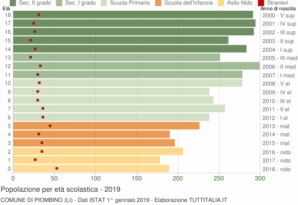 Grafico Popolazione in età scolastica - Piombino 2019