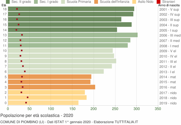 Grafico Popolazione in età scolastica - Piombino 2020
