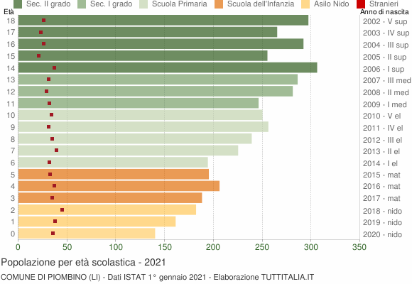Grafico Popolazione in età scolastica - Piombino 2021