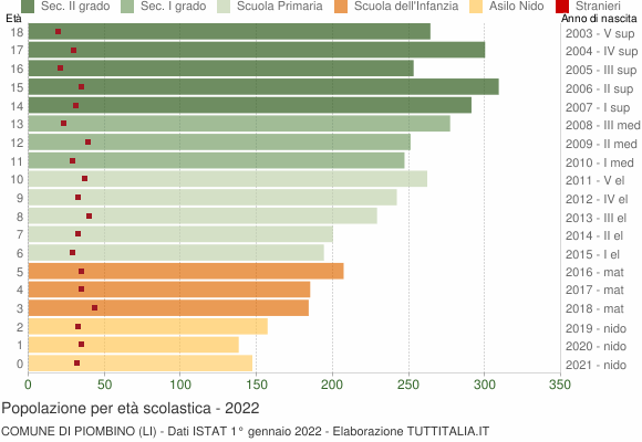 Grafico Popolazione in età scolastica - Piombino 2022