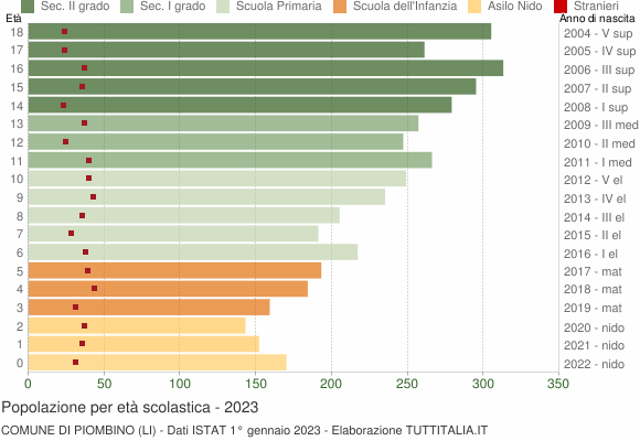 Grafico Popolazione in età scolastica - Piombino 2023