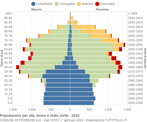 Grafico Popolazione per età, sesso e stato civile Comune di Piombino (LI)