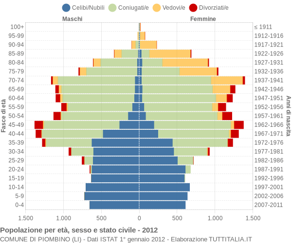 Grafico Popolazione per età, sesso e stato civile Comune di Piombino (LI)