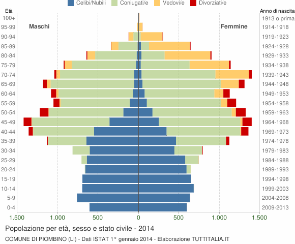 Grafico Popolazione per età, sesso e stato civile Comune di Piombino (LI)