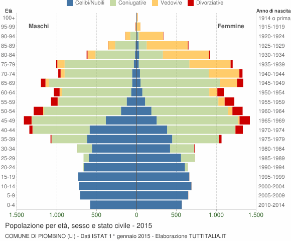 Grafico Popolazione per età, sesso e stato civile Comune di Piombino (LI)