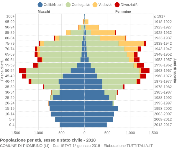 Grafico Popolazione per età, sesso e stato civile Comune di Piombino (LI)