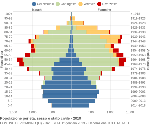 Grafico Popolazione per età, sesso e stato civile Comune di Piombino (LI)