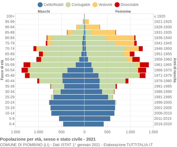 Grafico Popolazione per età, sesso e stato civile Comune di Piombino (LI)