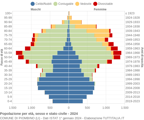 Grafico Popolazione per età, sesso e stato civile Comune di Piombino (LI)