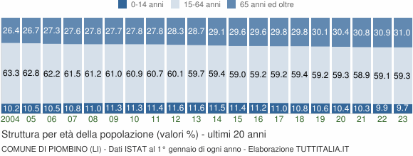 Grafico struttura della popolazione Comune di Piombino (LI)