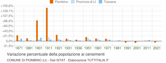 Grafico variazione percentuale della popolazione Comune di Piombino (LI)