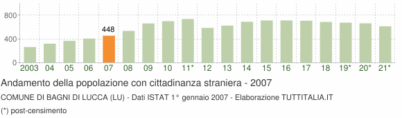 Grafico andamento popolazione stranieri Comune di Bagni di Lucca (LU)