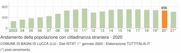 Grafico andamento popolazione stranieri Comune di Bagni di Lucca (LU)