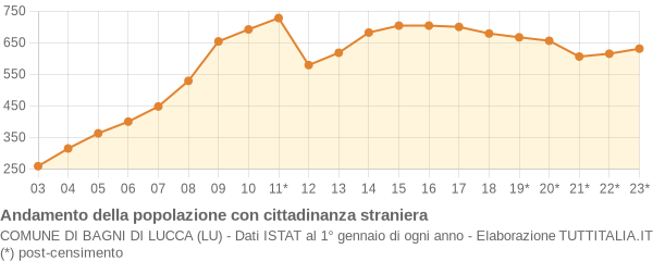 Andamento popolazione stranieri Comune di Bagni di Lucca (LU)