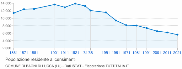 Grafico andamento storico popolazione Comune di Bagni di Lucca (LU)