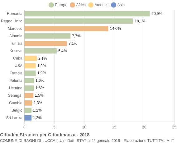 Grafico cittadinanza stranieri - Bagni di Lucca 2018