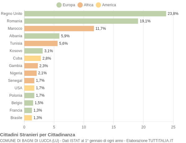 Grafico cittadinanza stranieri - Bagni di Lucca 2021