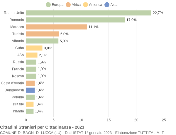 Grafico cittadinanza stranieri - Bagni di Lucca 2023