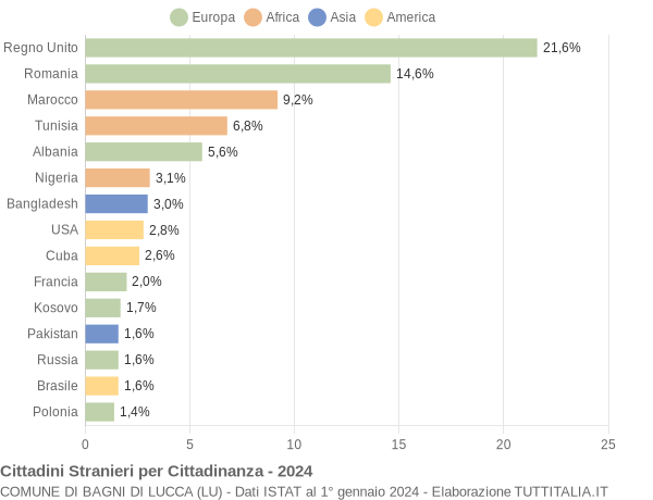 Grafico cittadinanza stranieri - Bagni di Lucca 2024