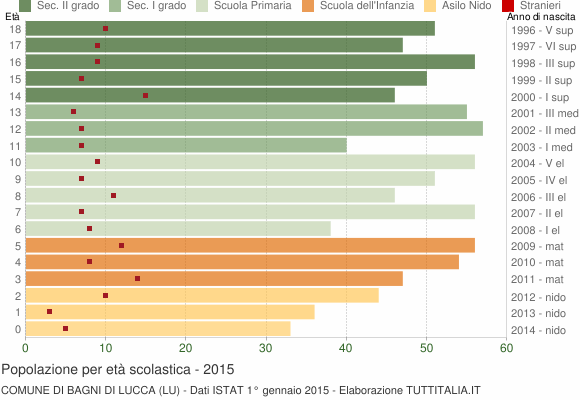 Grafico Popolazione in età scolastica - Bagni di Lucca 2015