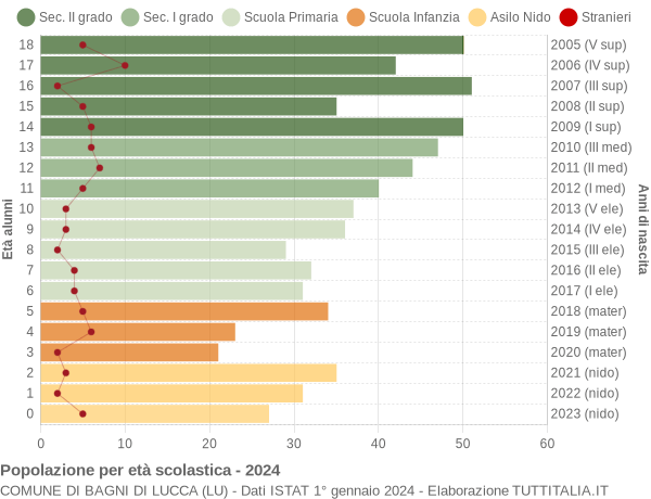 Grafico Popolazione in età scolastica - Bagni di Lucca 2024