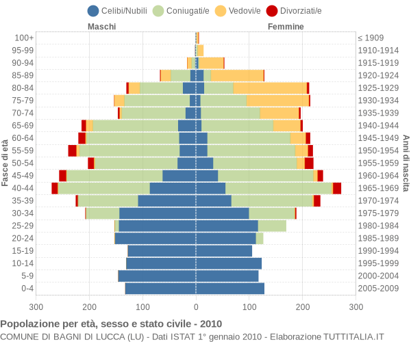 Grafico Popolazione per età, sesso e stato civile Comune di Bagni di Lucca (LU)
