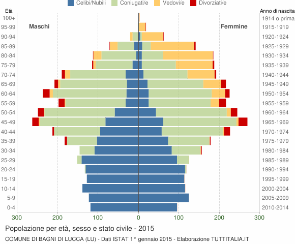 Grafico Popolazione per età, sesso e stato civile Comune di Bagni di Lucca (LU)