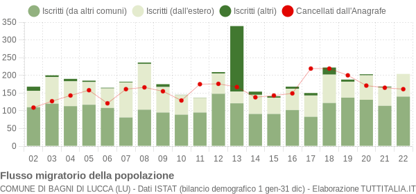 Flussi migratori della popolazione Comune di Bagni di Lucca (LU)