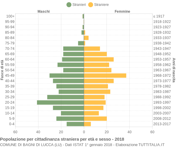 Grafico cittadini stranieri - Bagni di Lucca 2018