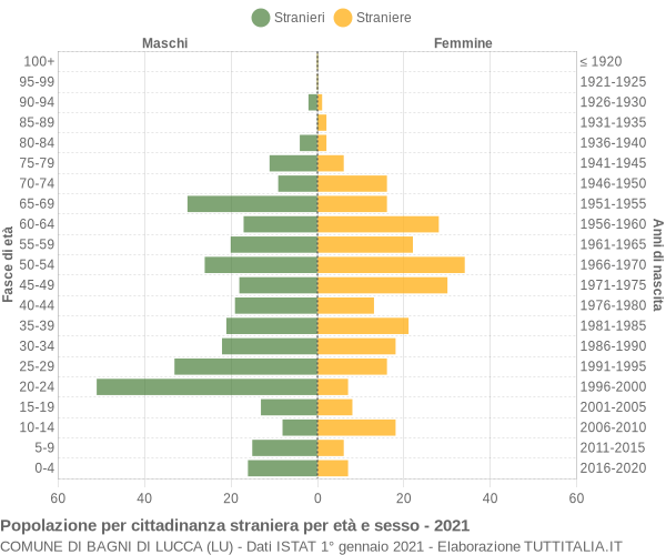 Grafico cittadini stranieri - Bagni di Lucca 2021
