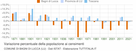 Grafico variazione percentuale della popolazione Comune di Bagni di Lucca (LU)