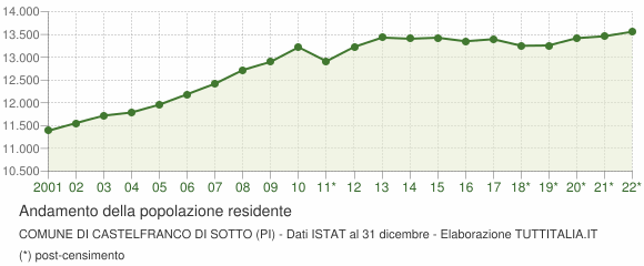 Andamento popolazione Comune di Castelfranco di Sotto (PI)