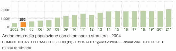 Grafico andamento popolazione stranieri Comune di Castelfranco di Sotto (PI)