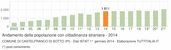 Grafico andamento popolazione stranieri Comune di Castelfranco di Sotto (PI)