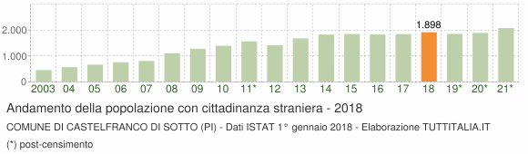 Grafico andamento popolazione stranieri Comune di Castelfranco di Sotto (PI)