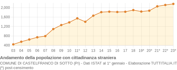 Andamento popolazione stranieri Comune di Castelfranco di Sotto (PI)