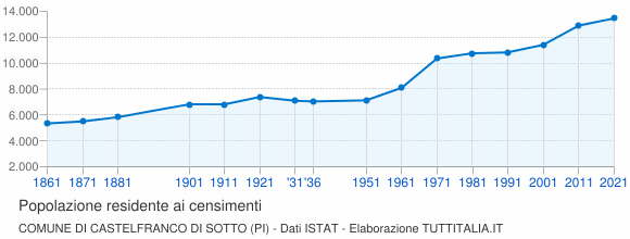 Grafico andamento storico popolazione Comune di Castelfranco di Sotto (PI)