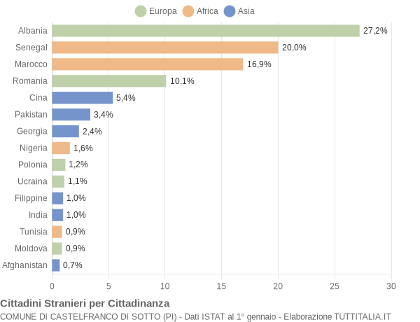 Grafico cittadinanza stranieri - Castelfranco di Sotto 2017