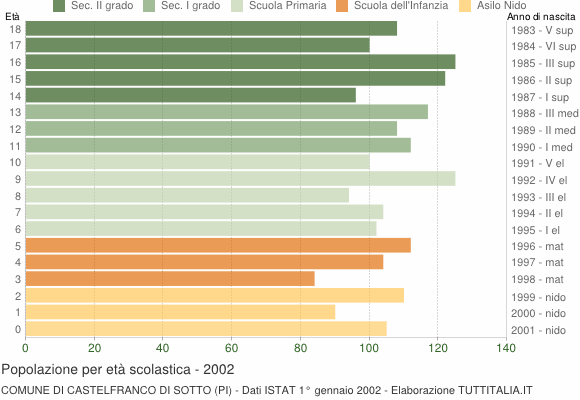 Grafico Popolazione in età scolastica - Castelfranco di Sotto 2002