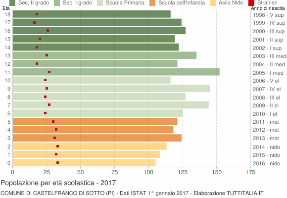 Grafico Popolazione in età scolastica - Castelfranco di Sotto 2017