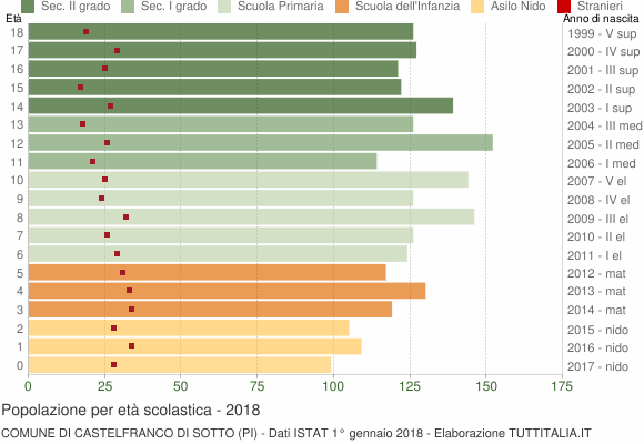 Grafico Popolazione in età scolastica - Castelfranco di Sotto 2018