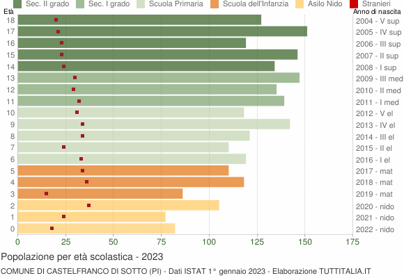 Grafico Popolazione in età scolastica - Castelfranco di Sotto 2023
